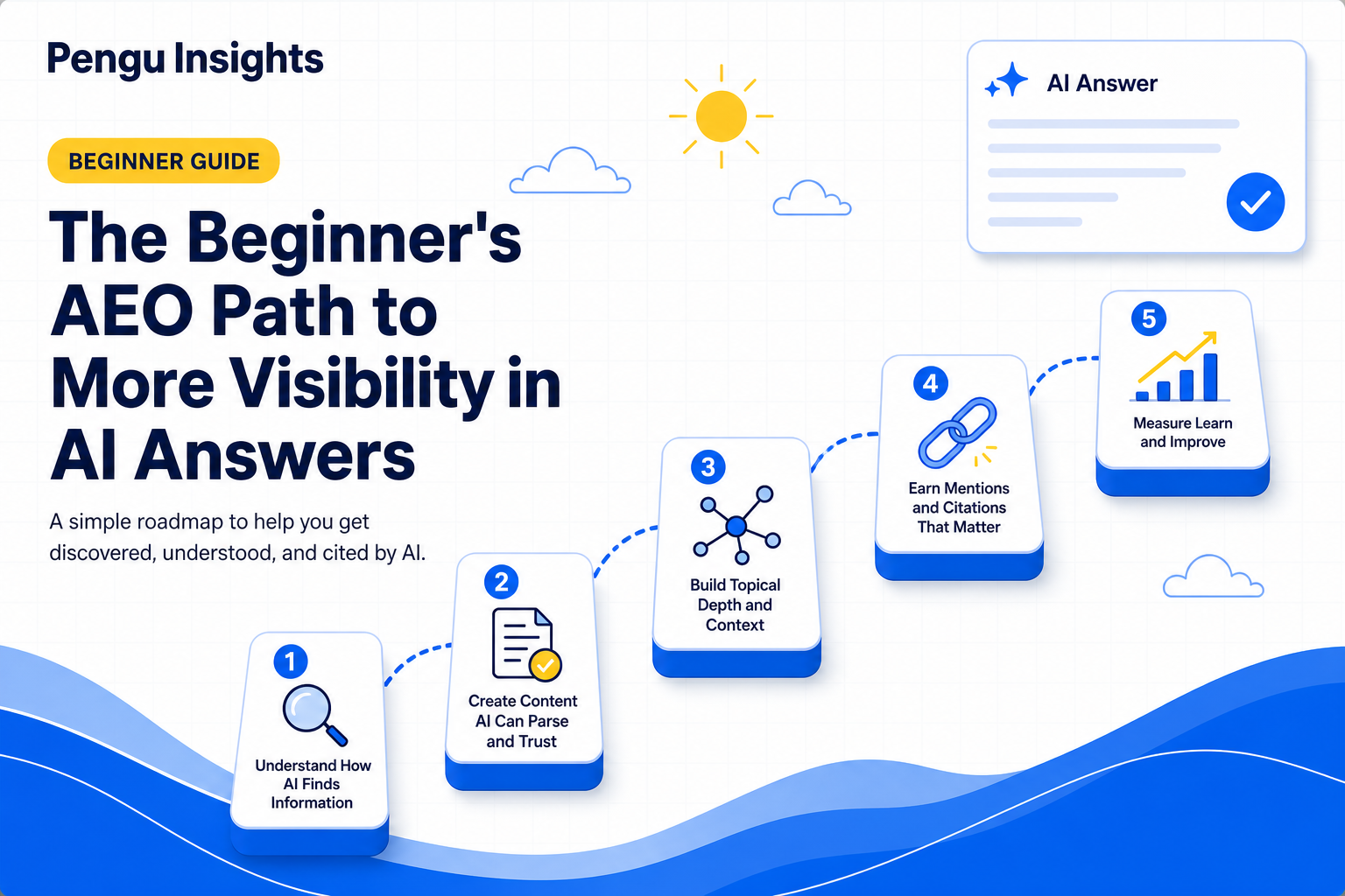 Beginner roadmap illustration for answer engine optimization across AI search platforms