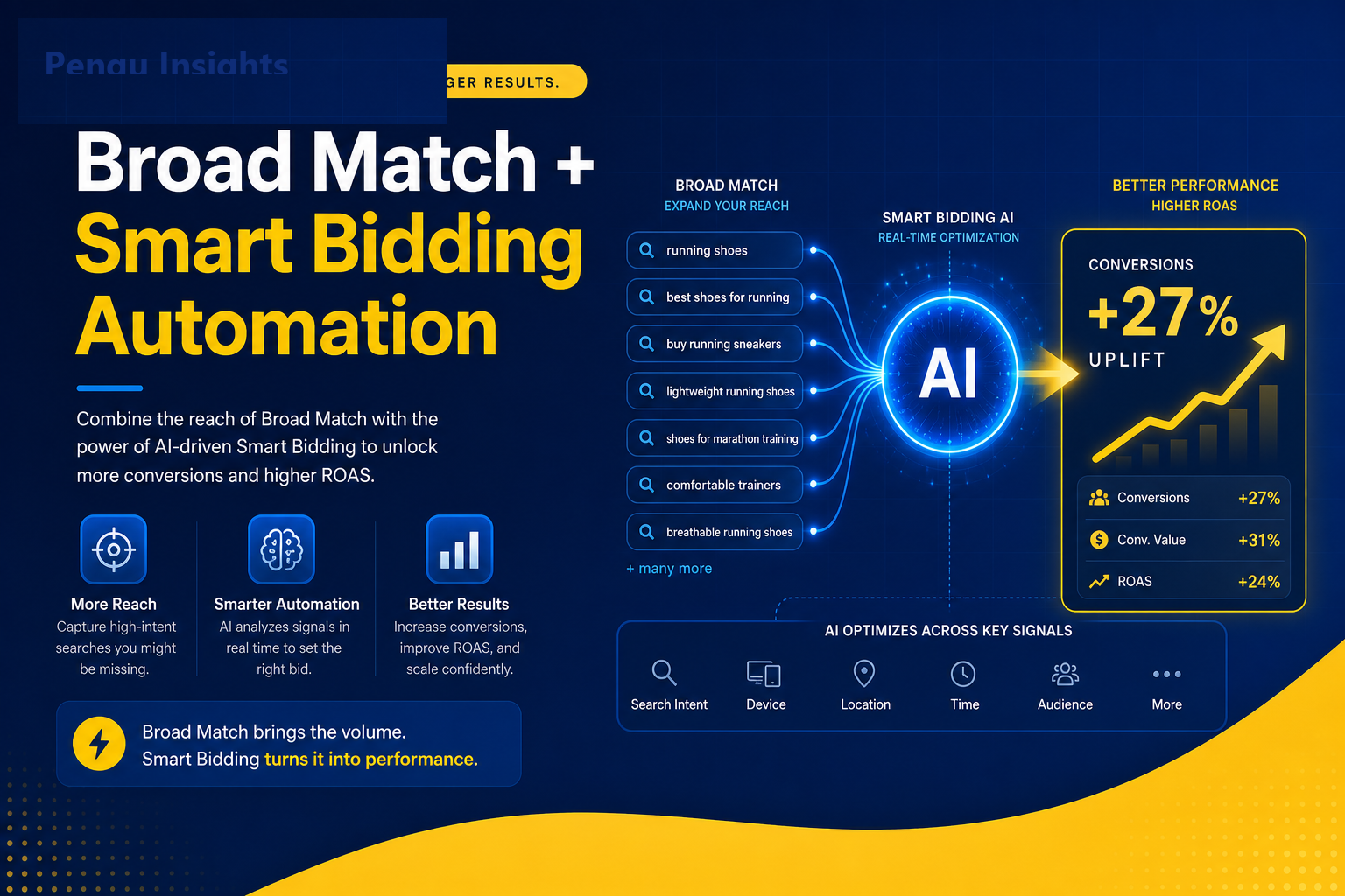 Flowchart for broad match Smart Bidding eligibility with AI-powered automation in Google Ads
