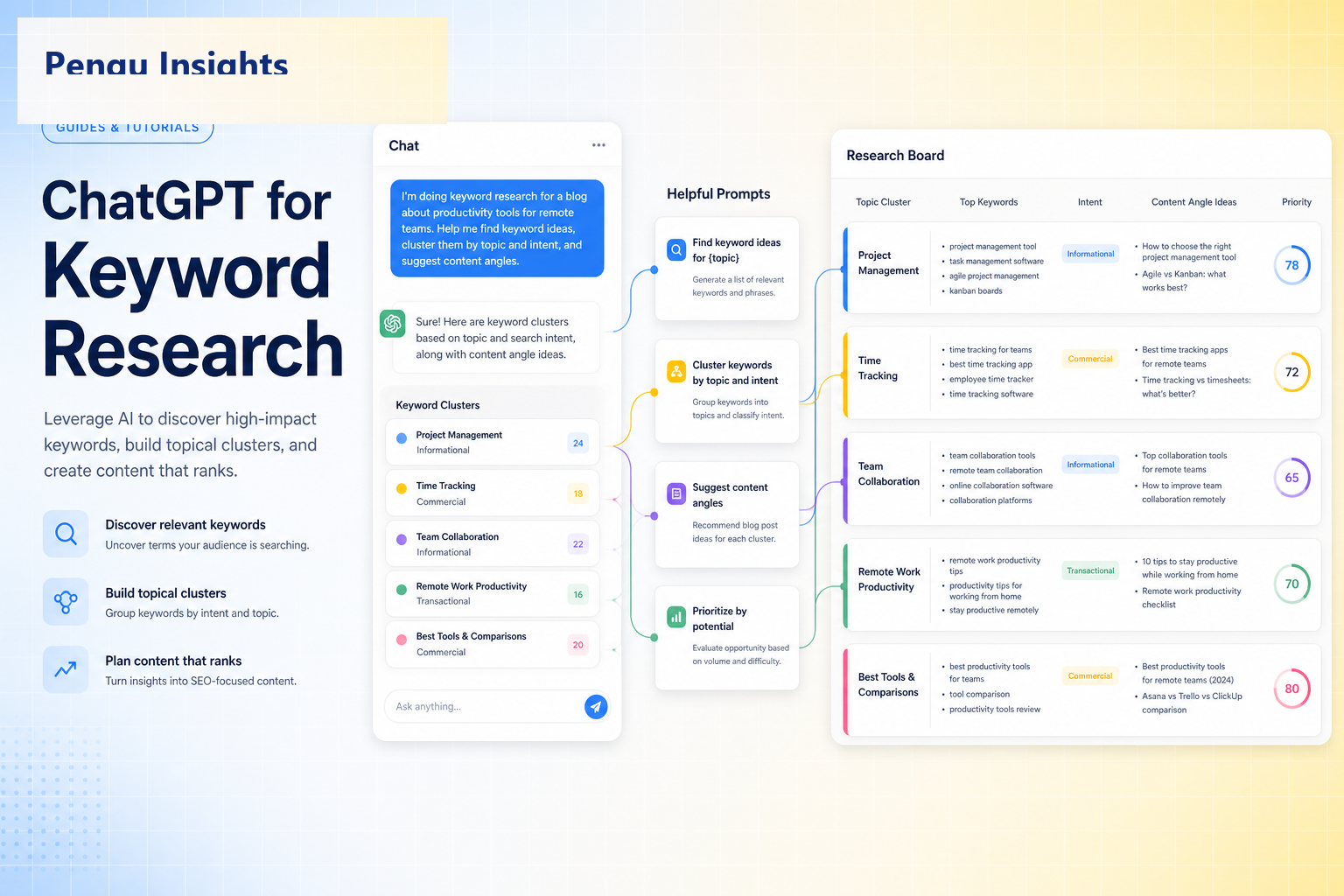 Workflow diagram for ChatGPT-assisted keyword research with clustering and intent labeling steps