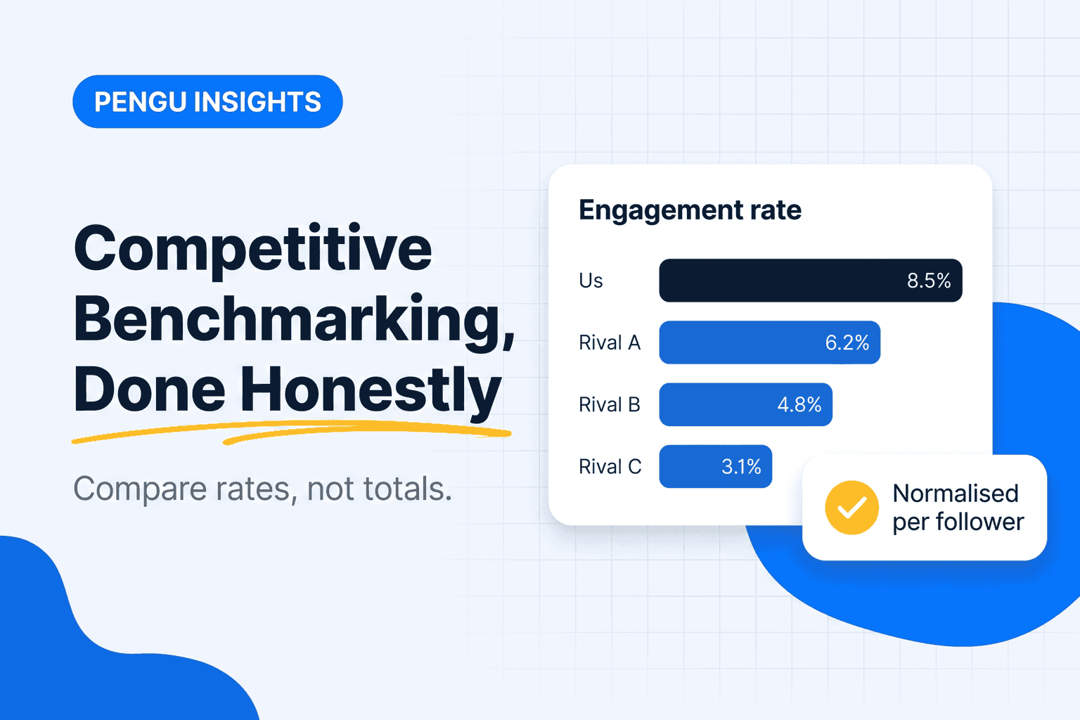 Illustration of competitive benchmarking metrics normalised across four competitor accounts