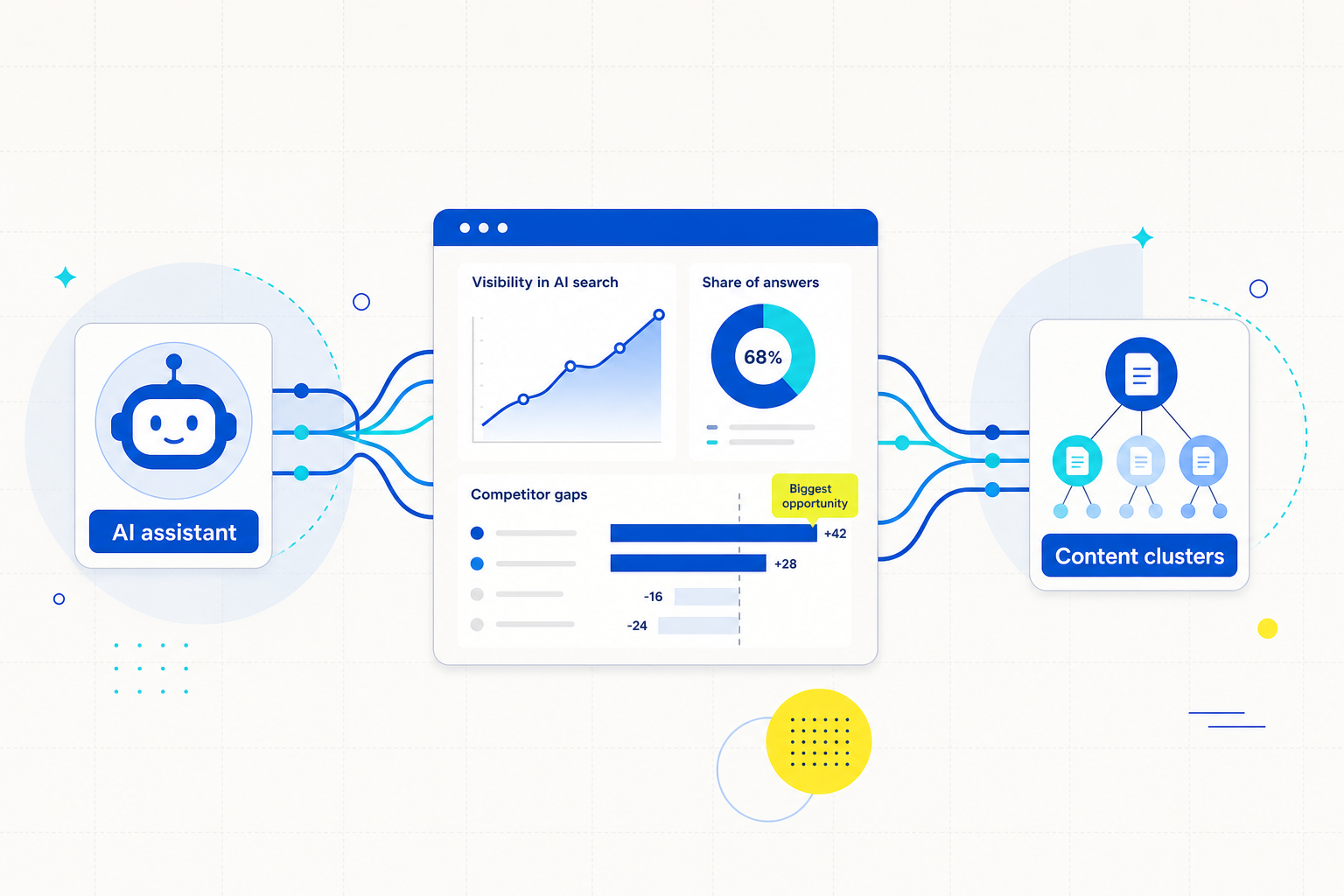 Abstract workflow connecting an AI assistant to live SEO data and content clusters for AI search