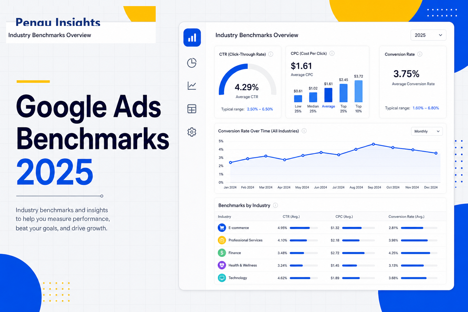 Chart showing Google Ads benchmark trends for CPC, CTR, and conversion rate across industries in 2025