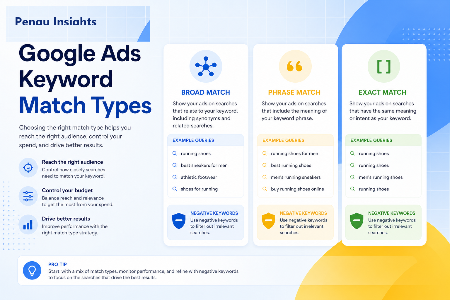 Google Ads keyword match types diagram showing broad, phrase, exact, and negative keyword behavior