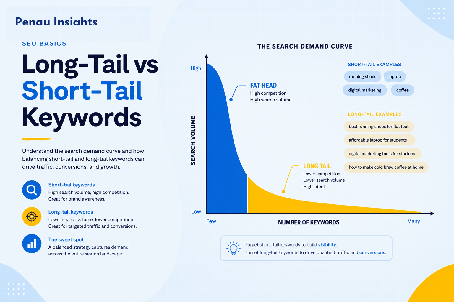 Comparison chart of short-tail head keywords versus long-tail keyword clusters for SEO
