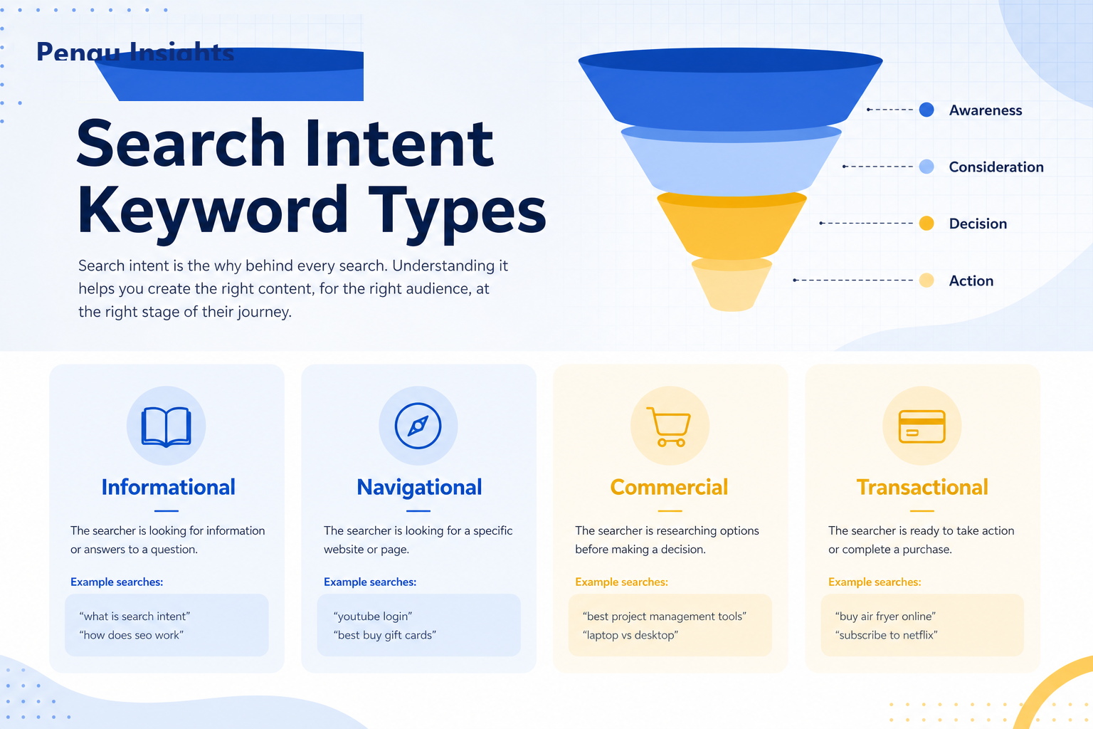 Search intent funnel diagram from informational queries to transactional keywords