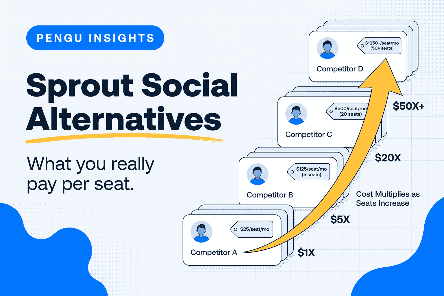 Illustration comparing Sprout Social alternatives by price per seat and feature coverage for social media teams