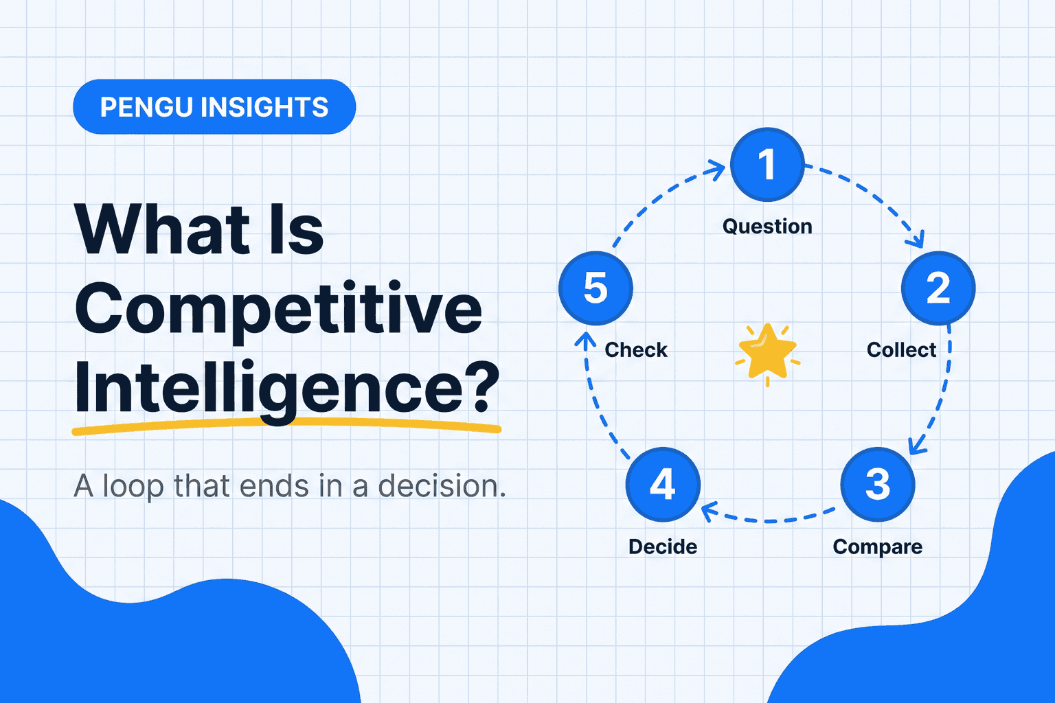 Illustration of the competitive intelligence loop from collection to decision